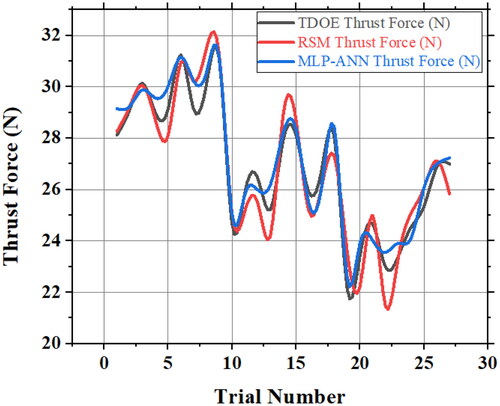 Figure 14. Validation of MLP-ANN Thrust Force prediction using TDOE and RSM results.