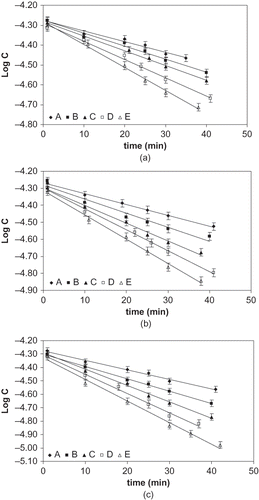 Figure 2 Kinetic curves for copper-catalyzed autoxidation of AA: (a) citric acid at 1.0 × 10−3 M; (b) oxalic acid at 1.0 × 10−3 M; (c) malonic acid at 1.0 × 10−3 M; Cu(II) at [(A: 0.785, B: 1.57, C: 3.14, D: 4.71, E: 6.28) × 10−7 M].