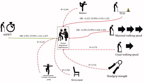 Figure 2. Representation of chi-square test data (dotted lines) and logistic binary analyses (black lines) based on the diagnosis of hypertension.