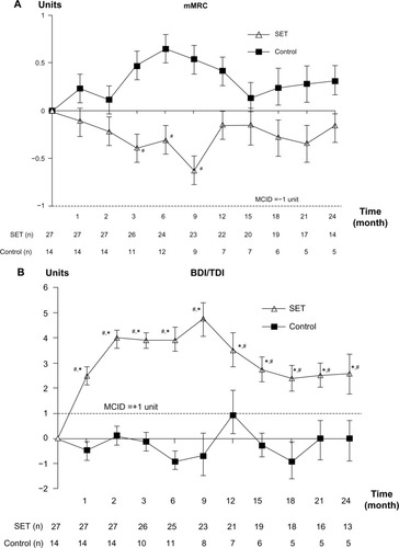 Figure 4 Effect on breathlessness.