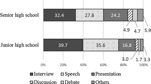 Figure 2. Percentages of speaking test formats that courses used (or would conduct in the same year).
