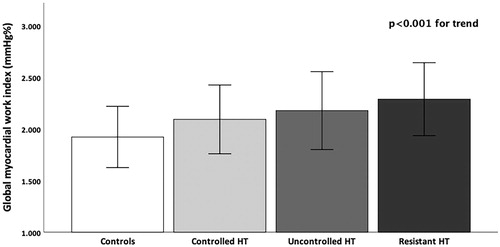 Figure 2. Global myocardial work index in study population.