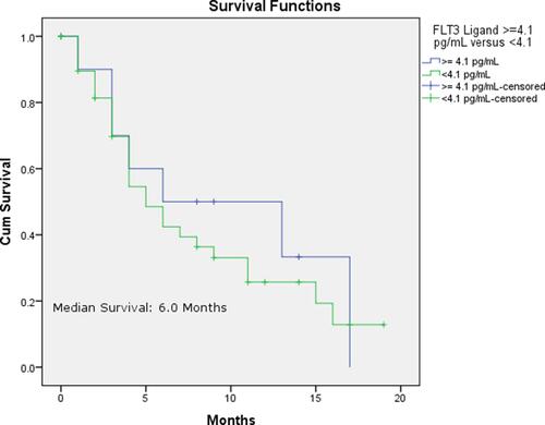 Figure 3 Kaplan-Meier Survival Curve of Patients Based on FLT3 Ligand Plasma Level.