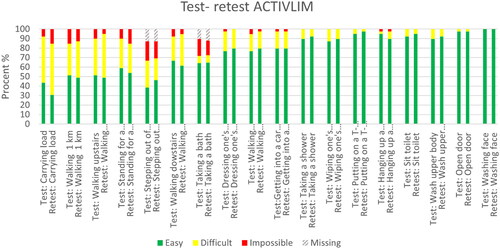 Figure 2. Test-retest ACTIVLIM.