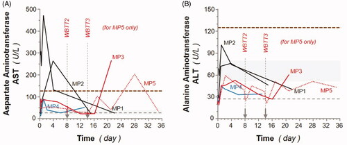 Figure 6. Effect of whole-body thermal treatment (WBTT) procedure(s) on animal liver functions. Aspartate aminotransferase (A; AST) and alanine aminotransferase (B; ALT) levels, expressed as U/L, were determined at the indicated times for MP1 and MP2 (black lines), MP3 (red line), MP4 (blue line), and MP5 (dash red line). Basal values for MP4 are indicated (blue dash line), and light gray areas represent reference values for female Aachen minipigs46. The thick dotted black lines illustrate the 5-fold basal levels threshold representing the ‘clinically relevant’ levels above which a sustained observed liver enzyme levels for both enzymes would require medical intervention.