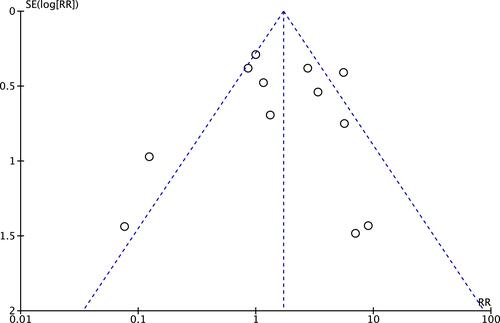 Figure 8 Publication bias. Funnel Plot representing the distribution of studies according to their results.