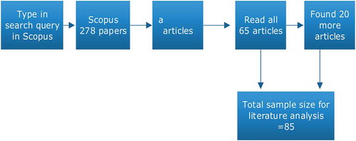 Figure 2. Sample size generation for literature search.