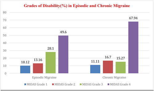 Figure 2. Grades of disability (%) in episodic and chronic migraine.