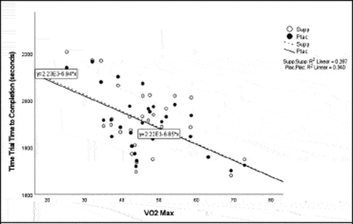 Figure 5. VO2 max versus time trial time to completion.