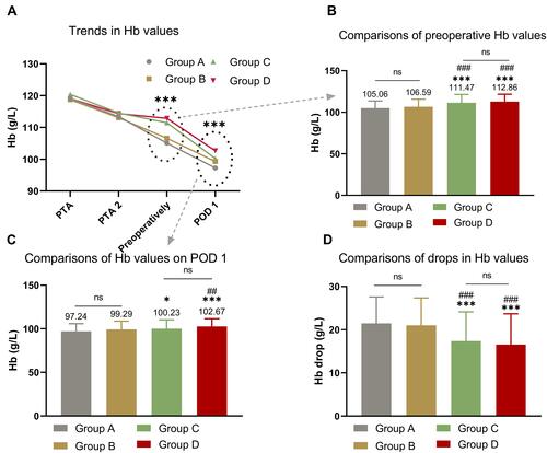 Figure 2 (A) shows the mean hemoglobin concentrations of the four groups from post-trauma admission (PTA) to postoperative day (POD) 1, including the decreasing trends in each group. (B) shows the comparison of the preoperative mean Hb values of the four groups. (C) shows the mean Hb values of the four groups on POD 1. (D) reflects the comparison of the mean Hb drops in the four groups during hospitalization. Groups C and D vs. Group A: *P<0.05; ***P<0.001. Groups C and D vs. Group B: ##P<0.01; ###P<0.001.