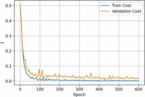 Figure 10. Training and validation cost in binary classifier