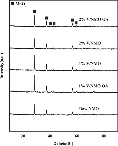 Figure 1. XRD patterns of NMO and V/NMO.