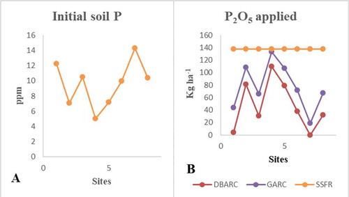 Figure 4. (a) Initial soil phosphorus level, (b) P2O5 applied at each farm for the second year.