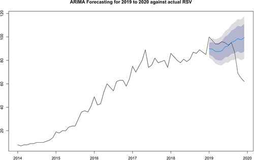 Figure 3. Predictability of ARIMA model (blue line) in forecasting the online interest in vaping versus actual Google trend’s data (black line) for 2019 to 2020 with confidence intervals of 80% and 95% respectively.