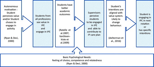 Figure 2. Implications of the IPE ward. In this figure, the literature regarding Self-Determination Theory (SDT) is depicted in the boxes with an arrow and our finding of this study are given in the boxes without arrows. Fulfilment of the basis psychological needs is pivotal for autonomous motivation, academic outcomes, and intentions leading to behavioral change.
