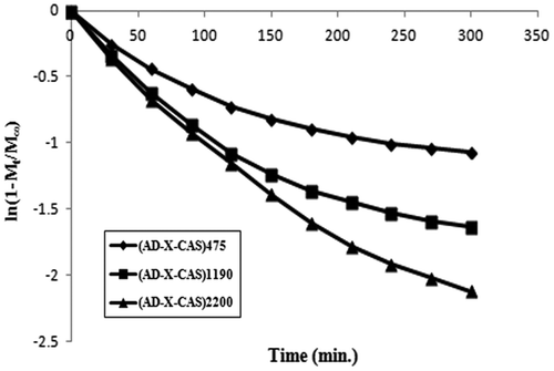 Figure 12. Bi-phasic curve obtained between ln (1 − Mt/M∞) and ‘t’ for various samples.