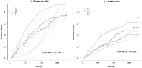 Figure 5. Cumulative event rates curves of all-cause and CVD mortality in different GLR value.