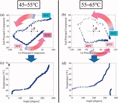 Figure 7. An example of the two-dimensional (2-D) projected plane defined by the 1st and 2nd principal component after applying the principal component analysis (PCA) to the red, blue, and green (RGB) values in the (a) lower (45–55 °C) and (b) upper (55–65 °C) layers. Relationship between the phase angle and temperature in the (c) lower (45–55 °C) and (d) upper (55–65 °C) layers.