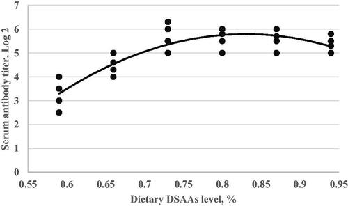 Figure 6. Serum antibody titre in response to avian influenza vaccination (Y, in log2) as a function of dietary digestible sulphur amino acids level (X, in % of diet) fed from 11 to 24 d of age. Quadratic broken-line, Y = 5.31–136(0.72-X)2, p < .001, R2=0.76. The break point occurred at 0.72 ± 0.03.