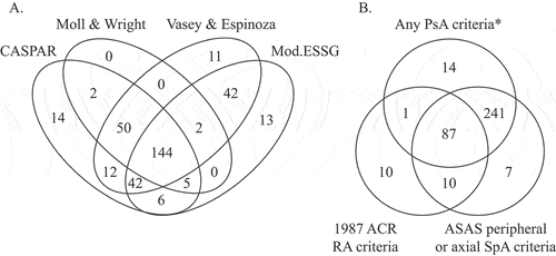 Figure 3. Overlap of classification criteria fulfilment. (A) Venn diagram displaying the numbers of cases in the full validation cohort (n = 400) meeting each of the four different PsA classification criteria, and the overlap between fulfilment of these. Patients not fulfilling any of the assessed PsA classification criteria (n = 57) are not included in the figure. (B) Venn diagram displaying the numbers of cases in the full validation cohort (n = 400) meeting any of the four assessed PsA classification criteria, the modified 1987 ACR criteria for RA, and the ASAS criteria for axial or peripheral SpA, and the overlap between fulfilment of these. Patients not fulfilling any of the included classification criteria (n = 30) are not included in the figure. *CASPAR, Moll and Wright, Vasey and Espinoza, or modified ESSG criteria for PsA. ACR, American College of Rheumatology; ASAS, Assessment of SpondyloArthritis international Society; CASPAR, ClASsification criteria for Psoriatic ARthritis; ESSG, European Spondyloarthropathy Study Group; Mod., modified; PsA, psoriatic arthritis; RA, rheumatoid arthritis; SpA, spondyloarthritis.