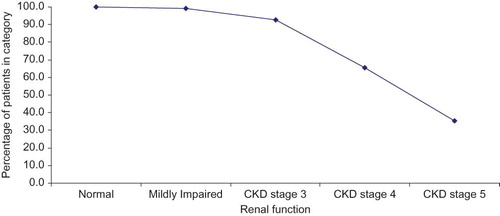 Figure 2.  Graph showing percentage of patients within each CKD group who had no documented knowledge of renal impairment.