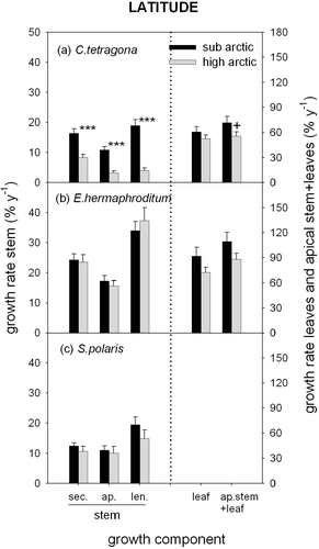 Figure 2 Growth rate of the major components of the aboveground growth of tundra shrubs (sec.: stem secondary growth; ap.: stem apical growth; leaf: leaf growth; ap.stem+leaf: total apical growth; and len.: stem length growth) for three model species (C. tetragona, E. hermaphroditum, and S. polaris) at selected pairs of dry-mesic tundra at different latitudes. In reference to Table 2, the pairs of compared plant communities are: (a) tree-line heath (Abisko) vs. Cassiope heath (Zackenberg), (b) closed Empetrum heath (Abisko) vs. south slope heath (Zackenberg), and (c) subarctic fellfield (Abisko) vs. beach ridge heath (Ny Ålesund). Growth rate is expressed as current years new biomass (or length) as a percentage of 7-year-old standing stem biomass (or length) (average plus 1SE; n  =  6–12; % y−1). Significant difference is indicated by asterisks (*** for p < 0.001) whereas a trend (0.05 < p < 0.10) is indicated by a plus (+). In each subpanel, scale of y-axes is 0–50 for variables on the left of the dotted line and 0–180 for variables on the right of the dotted line.