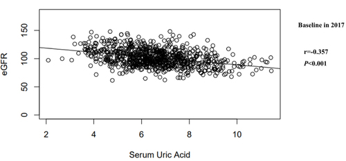 Figure 2 The correlation between baseline SUA and baseline eGFR.