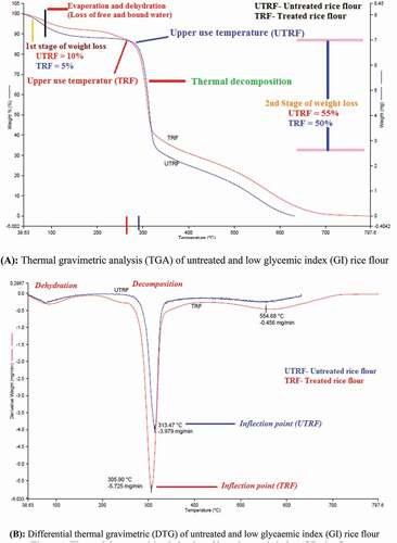 Figure 1. Thermal decomposition behavior of low glycemic index (GI) rice flour (A): Thermal gravimetric analysis (TGA) of untreated and low glycemic index (GI) rice flour (B): Differential thermal gravimetric (DTG) of untreated and low glycemic index (GI) rice flour.