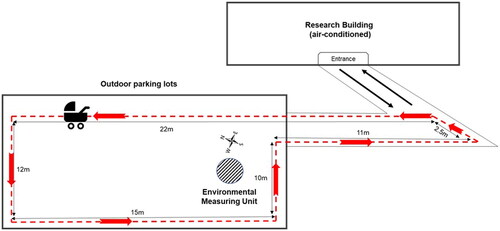 Figure 1. Schematic diagram of pre-determined 72.5 m route along which the stroller was pushed during each 20-min intervention. The red dashed lines indicate the stroller route, the red arrows indicate the direction, the hatched circle indicates the location of the environmental measuring unit, placed on the tarmac of the nearby parking lot unobstructed.