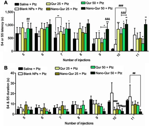 Figure 7 Effect of quercetin (Qur)-loaded magnetic nanoparticles (MNPs) on (A) S4 or S5 latency and (B) S4 and S5 duration.Notes: *P<0.05, **P<0.01, ***P<0.001 compared to saline + PTZ; ##P<0.01, ###P<0.001 compared to blank NPs + PTZ; ^P<0.05 compared to nano-Qur (25 mg/kg); &&&P<0.001 compared to Qur (50 mg/kg) + PTZ. n=6.