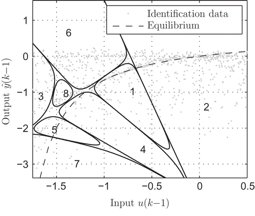 Figure 11. Contour plot of the validity functions and identification data sequence.