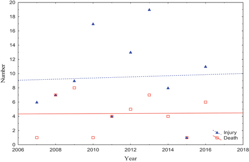 Figure 2. Trends in incidences of crocodile attacks in Kariba town, 2007–2016.