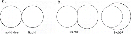 Figure 1. (a) Schematic view of two spherical particles barely touching each other, used for estimation of the characteristic diffusion time τdiff. (b) Morphologies illustrate how the mass transfer surface between two agglomerating particles increases, depending on the contact angle θ.