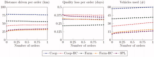 Figure 11. Impact of the dynamic orders on the investigated delivery concepts.