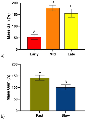 Figure 4. (A) mean mass gained by FAW when exposed to various soybean growth stages for 48 hours. Different letters denote significant differences in mean mass as determined by post hoc analysis using Tukey’s test (p=.001). (B) mean mass gained by FAW after larvae were exposed to either fast or slow wilting genotypes for 48 hours. Different letters denote significant differences in mean mass as determined by post hoc analysis using student t-test (p=.0110).