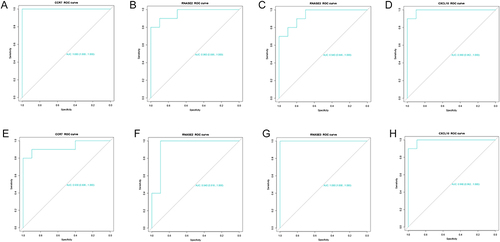 Figure 9 Analysis of the diagnostic value of the key genes. (A–D) ROC analysis of the diagnostic value of CCR7, RNASE2, RNASE3, and CXCL10 in HF. (E–H) ROC analysis of the diagnostic value of CCR7, RNASE2, RNASE3, and CXCL10 in SLE.