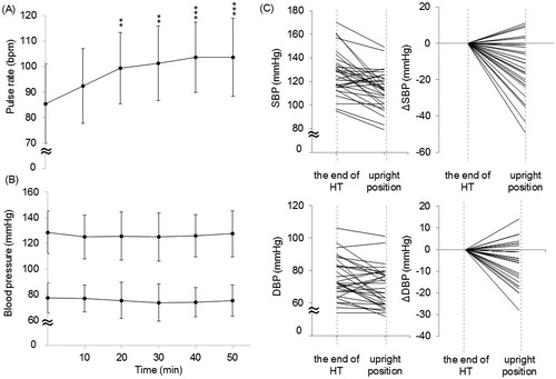 Figure 3. The serial changes in the (A) PR and (B) blood pressure during HT therapy. n = 31. The data are presented as the mean ± SD, **p < 0.01, ***p < 0.001 vs. 0 min. (C) The individual changes of the systolic and diastolic blood pressure on standing after HT. n = 31. ΔSBP means the difference value of SBP between the end of HT on recumbent position and upright position after HT. ΔDBP means the difference value of DBP between the end of HT on recumbent position and upright position after HT.