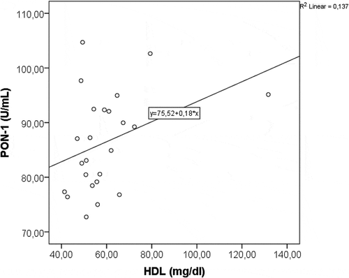 Graphic 1. Positive correlation between PON-1 and HDL-C.