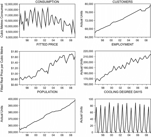 Figure 1 Time series of variables considered for statistical analysis.