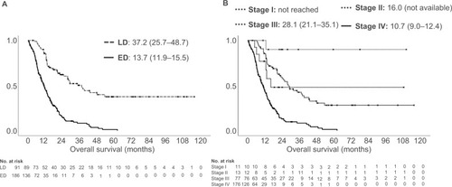 Figure 2 Kaplan–Meier analysis-based estimates of survival based on staging system in SCLC patients (n=277).Notes: (A) Comparison of survival between patients with LD (n=91; gray) and ED (n=186; black) SCLC (P<0.001). (B) Comparison of survival between patients in stages I (n=11, gray dotted line), II (n=13, gray solid line), III (n=77, black dotted line), and IV (n=176, black solid line) based on the 8th TNM classification (stage I vs II, P=0.04; I vs III, P=0.02; I vs IV, P<0.001; II vs III, P=0.47; II vs IV, P=0.009; III vs IV, P<0.001). P-values are determined using the log-rank test; survival times in each group are indicated as medians (95% CI) in months.Abbreviations: ED, extensive disease; LD, limited disease; SCLC, small cell lung cancer.