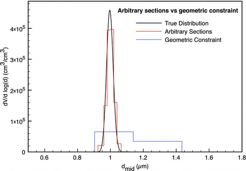 FIG. 1 A particle size distribution using sections with geometric constraint versus arbitrary size boundaries, σg = 1.05, d m = 1.0 μm. (Color figure available online.)