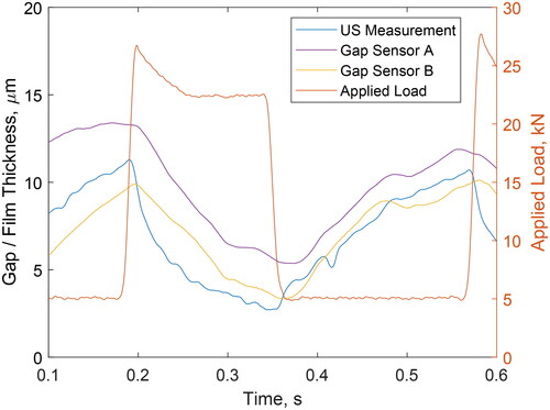 Figure 23. Comparison between ultrasonic and inductive gap sensor measurements on the test platform. Gap sensor A located on motor side of bearing; gap sensor B located on slip-ring side.