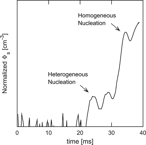 Figure 5. Normalized scattered light flux measured at 15° forward scattering direction. Note the y-axis is scaled logarithmically. The first Mie maximum appearing at around 25 ms represents heterogeneously formed droplets (Nc ∼ 103 cm−3). The third maximum (t ∼ 35 ms) corresponds to homogeneously formed droplets (Nc ∼ 105 cm−3).