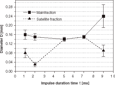 Figure 5. Absence and presence of the satellite fraction in the bead samples in dependence on impulse duration time (f=100 Hz). Main fraction—squares, satellite fraction—triangles.
