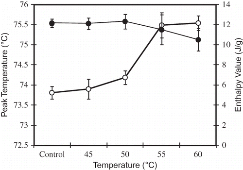 Figure 1 Thermal properties of gelatization of breadfruits starch. (○): Peak Temperature; and (●): gelatinization enthalpy value. Data are mean ± SD of three replication.