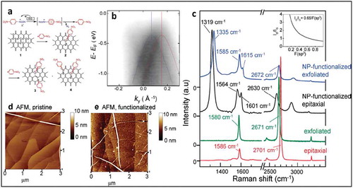 Figure 11. (a) Schematic showing the spontaneous reduction of p-nitrobenzene diazonium (NBD) and its reaction with graphene, leading to covalent attachment of aryl groups to graphene Adapted with permission from ref 86 Copyright © 2011 American Chemical Society. (b) ARPES measurements of NBD-functionalized graphene showing the band structure perpendicular to the Γ-K direction at the graphene K-point (incident photon energy is 36 eV). Two diffuse bands representing gapped Dirac cones are visible. (c) Changes in the Raman spectra in exfoliated and epitaxial graphene due to NBD-functionalization, ID/IG = 3.3. d and (e) Comparison of AFM images of pristine EG and NBD-EG, respectively. Adapted with permission from ref 10. Copyright © 2010 American Chemical Society.