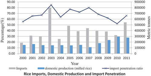 Figure 1. Rice Imports, Domestic Production and Import Penetration.Source: MoFA. (Citation2014)
