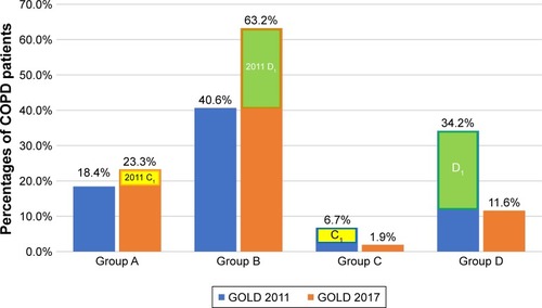 Figure 1 Changes in distribution of COPD patients according to GOLD 2011 and 2017 guidelines.