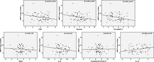 Figure 2 Association of AMY1 copy number with obesity salivary markers CRP, resistin, MCP-1, TNFα, IL-6, Complement factor D and IL-10.Abbreviation: NS, not significant.