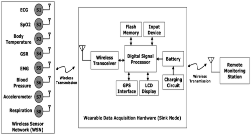 Figure 4. Overall architecture of wireless sensor network monitoring many channels simultaneously (Yuce et al., Citation2009).